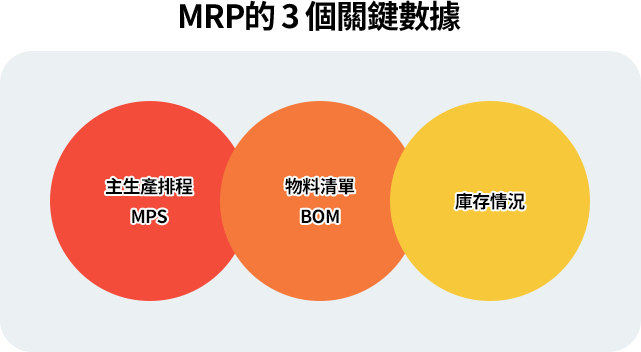 MRP 依三大輸入運作：MPS 決定要生產什麼與何時；BOM 定義產品結構與所需物料；庫存記錄提供現有量、在途量與提前期，三者共同計算物料需求。